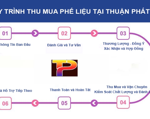 Quy trình chuẩn thu mua phế liệu các tỉnh miền Trung mới nhất năm 2026